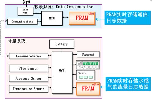 基于FRAM的坚固数据存储技术，助力表计产品性能全面升级的信息技术咨询服务