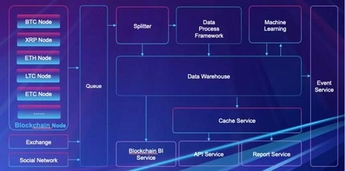 开源共筑信任基石 京东云于2019中国开源年会分享区块链数据服务创新