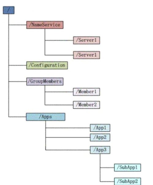 zookeeper概念 原理与应用场景